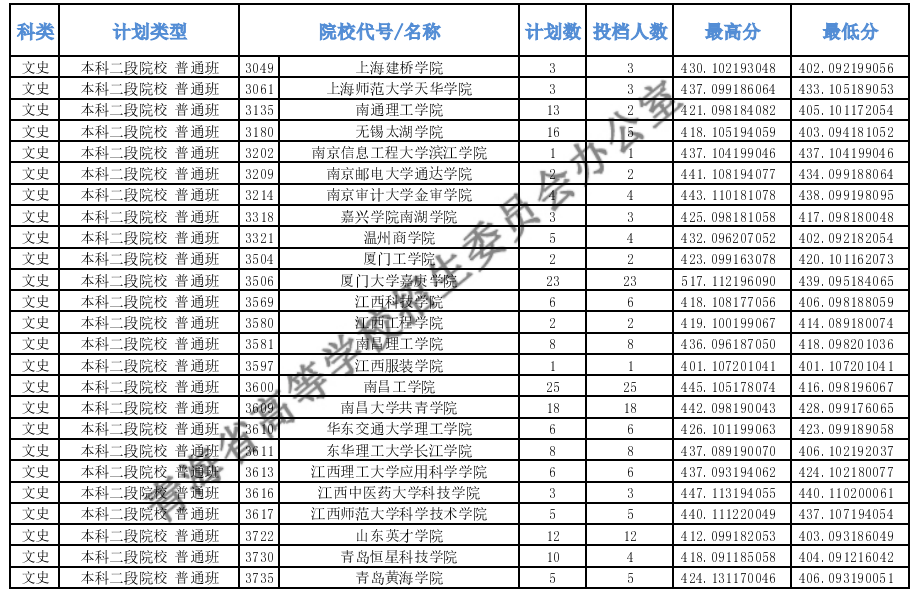 2020青海高考本科二段投档分数线及投档人数一览表