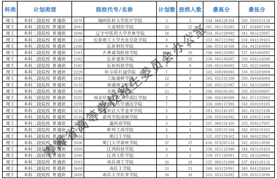 2020青海高考本科二段投档分数线及投档人数一览表