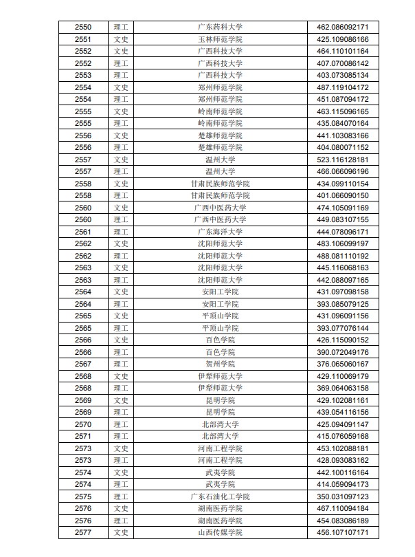 2020黑龙江高考本科二批A段投档分数线及院校代码一览表