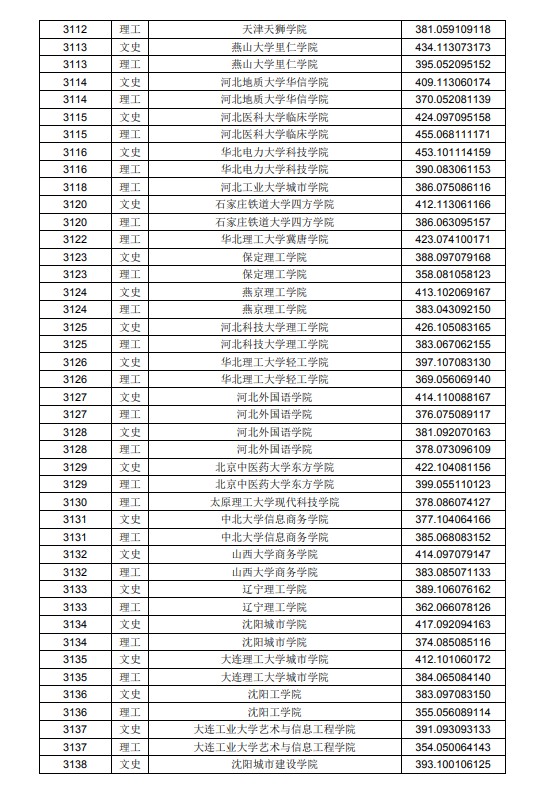 2020黑龙江高考本科二批A段投档分数线及院校代码一览表