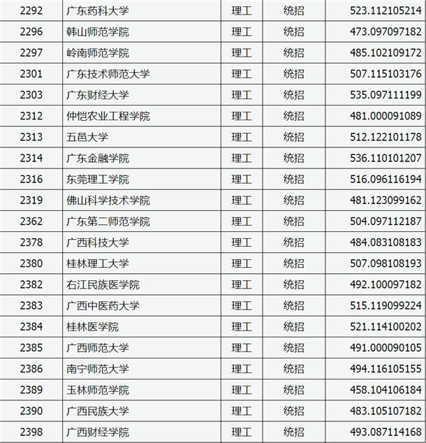 2020山西高考二本A类院校投档分数线及及院校代码一览表