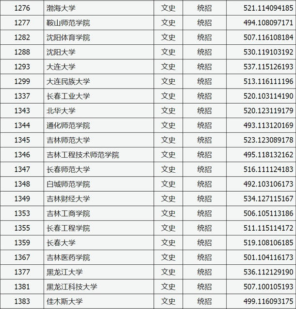 2020山西高考二本A类院校文科投档分数线及院校代码