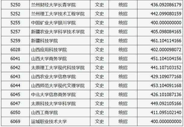 2020山西高考本科二批C类院校投档线与院校代码【文史类】