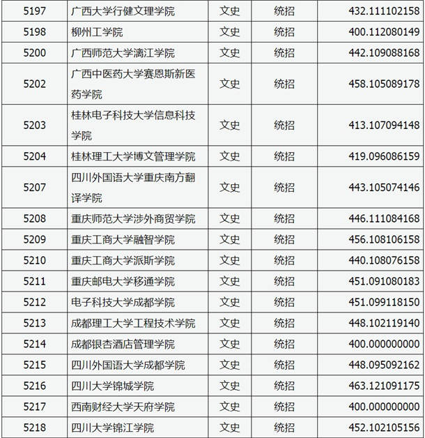 2020山西高考本科二批C类院校投档线及院校代码一览表