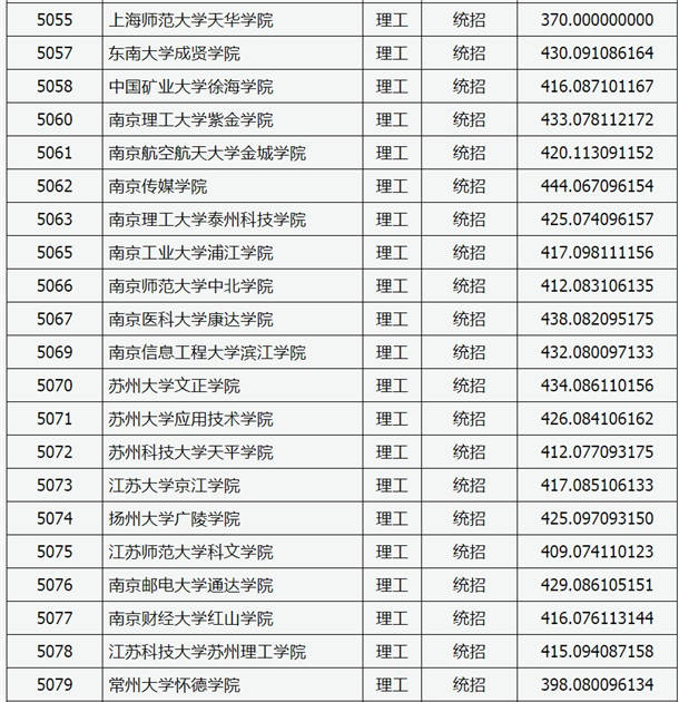 2020山西高考本科二批C类院校投档线及院校代码一览表