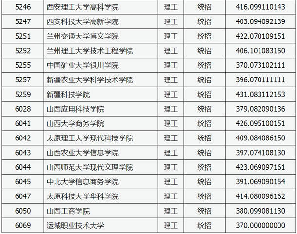 2020山西高考本科二批C类院校投档线及院校代码一览表