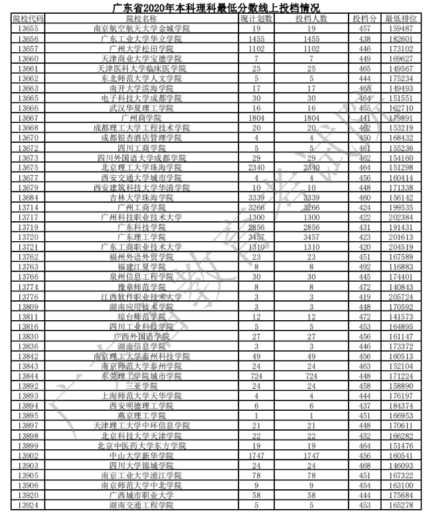 2020广东本科普通批次理科投档分数线及计划数与投档人数一览表