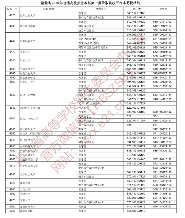 2020湖北本科第一批次投档分数线及院校代号一览