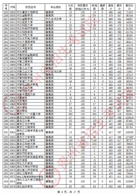 2020贵州二本理科投档分数线及投档数一览表