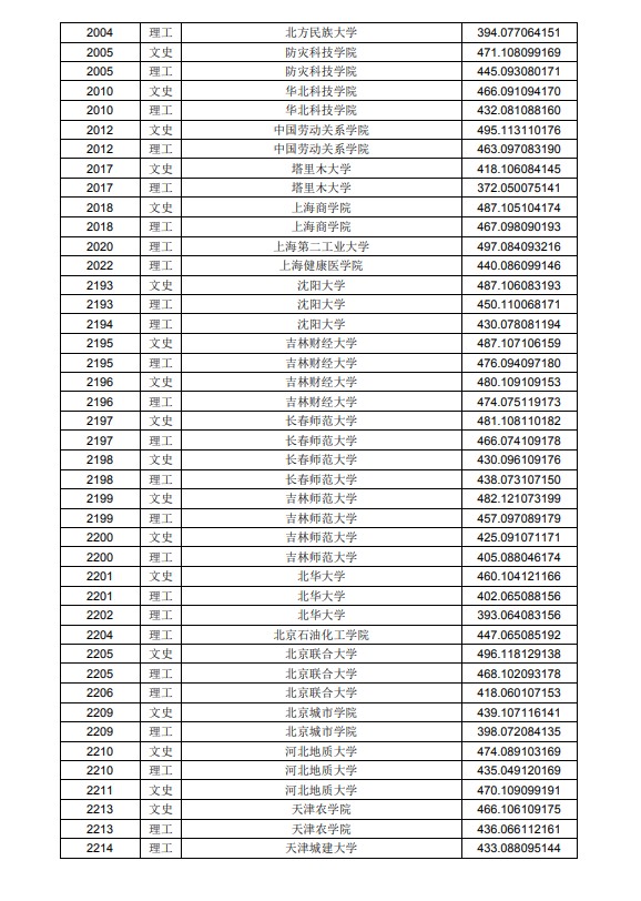 2020黑龙江高考本科二批A段投档分数线及院校代码一览表