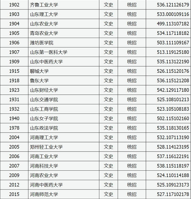 2020山西高考二本A类院校投档分数线及及院校代码一览表