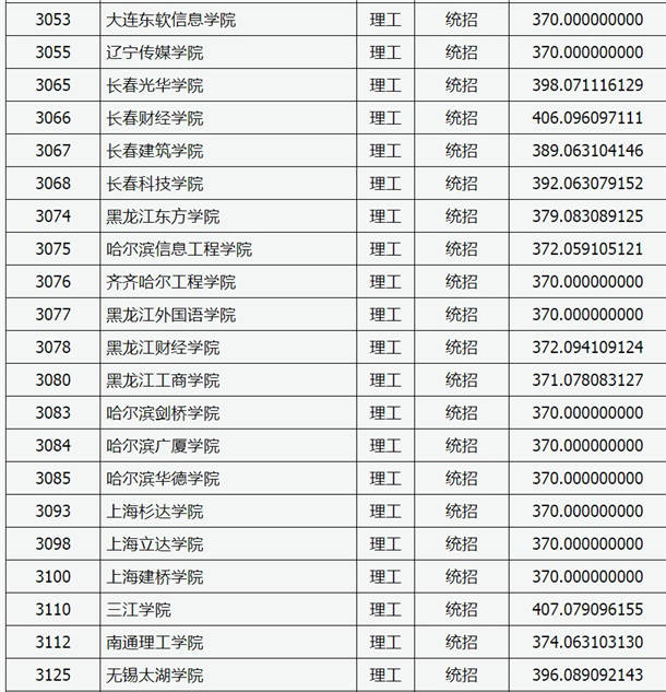 2020山西高考本科二批C类院校投档线及院校代码一览表