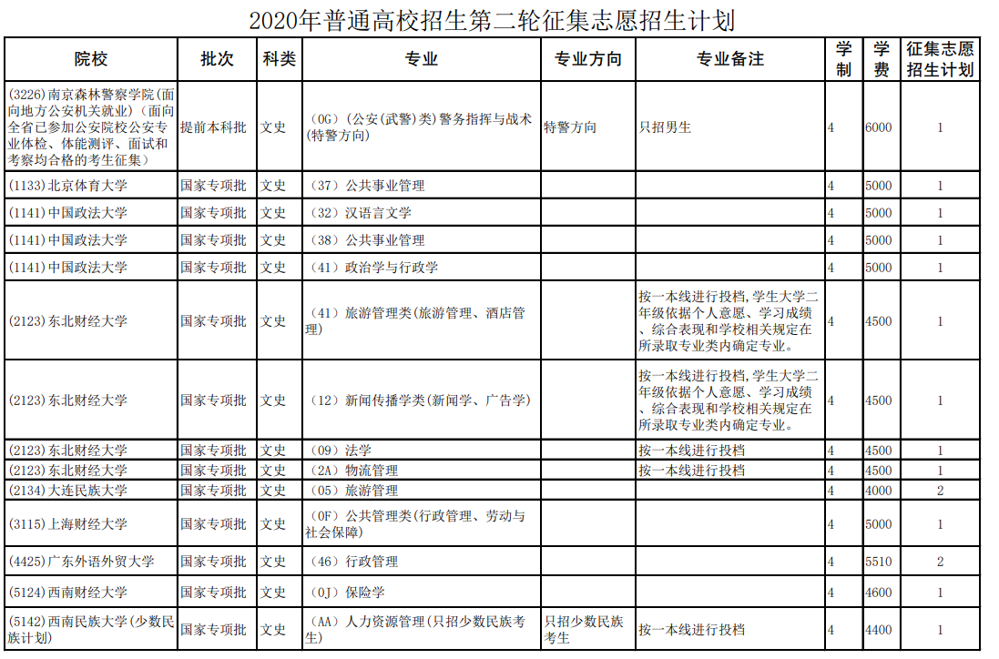 2020云南高考第二轮征集志愿招生计划及学制学费