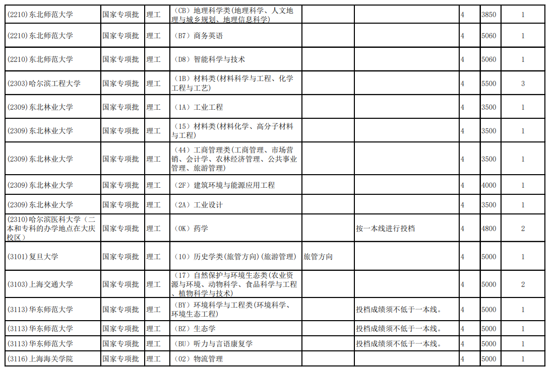 2020云南高考第二轮征集志愿招生计划及学制学费