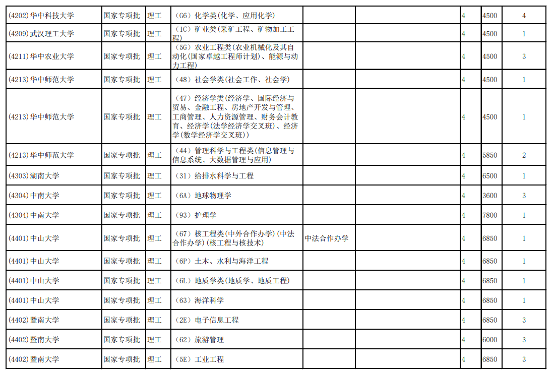 2020云南高考第二轮征集志愿招生计划及学制学费