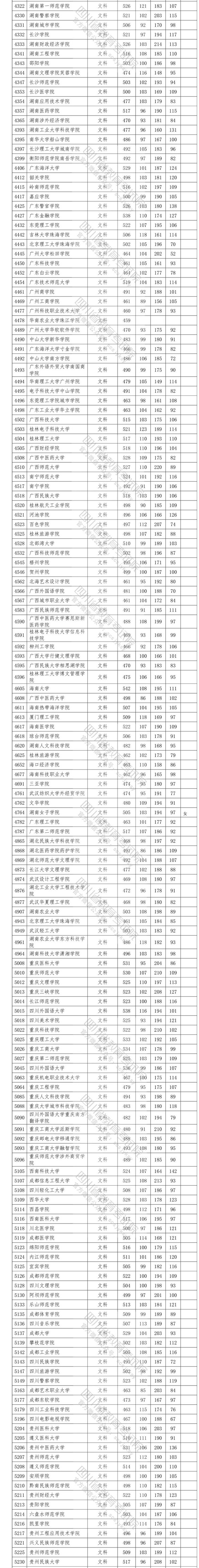 2020四川高考省内二本投档分数线及院校代码一览表