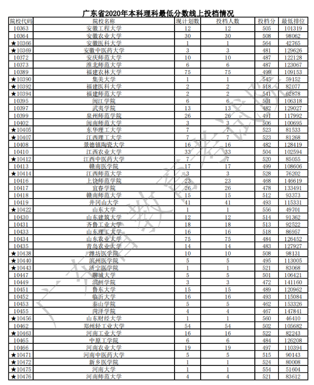 2020广东本科普通批文理类投档分数线及计划数与投档人数一览表