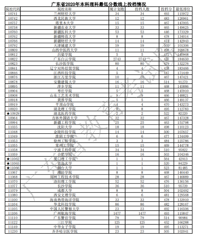 2020广东本科普通批文理类投档分数线及计划数与投档人数一览表