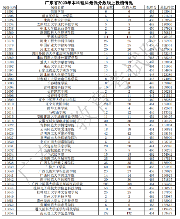 2020广东本科普通批文理类投档分数线及计划数与投档人数一览表
