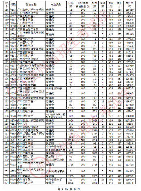 2020贵州二本理科投档分数线及投档数一览表