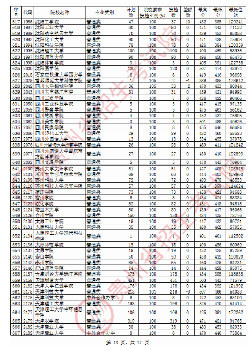 2020贵州二本理科投档分数线及投档数一览表