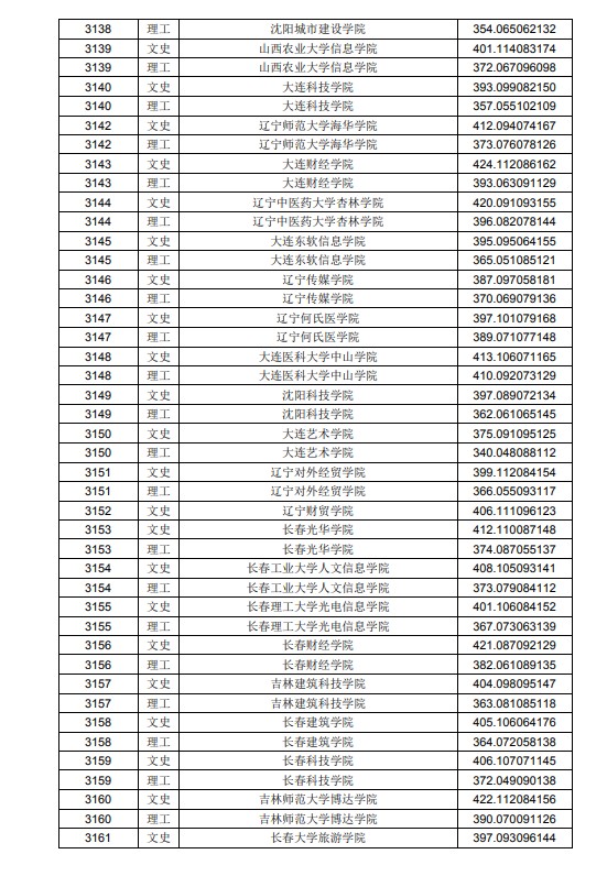 2020黑龙江高考本科二批A段投档分数线及院校代码一览表