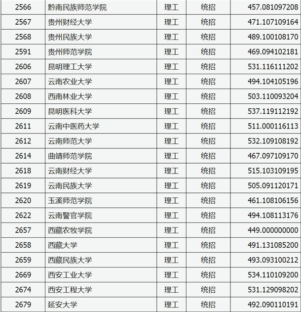 2020山西高考二本A类院校投档分数线及及院校代码一览表