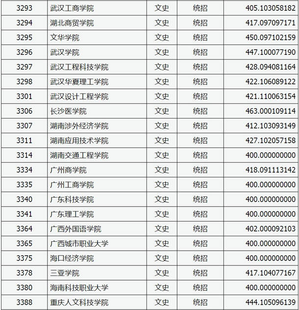 2020山西高考本科二批C类院校投档线及院校代码一览表