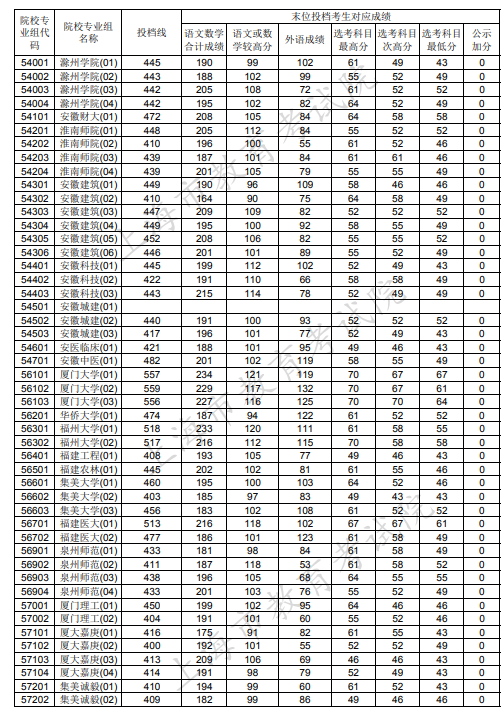 2020上海本科普通批投档分数线及投档线公布