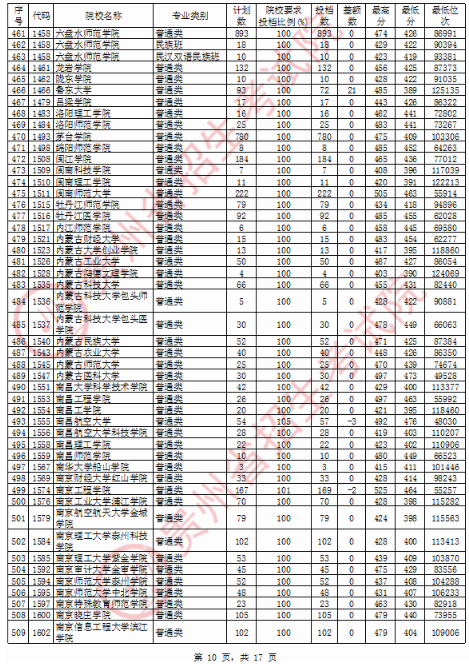 2020贵州二本投档分数线及投档数一览表