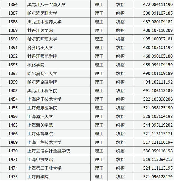 2020山西高考二本A类院校投档分数线及及院校代码一览表