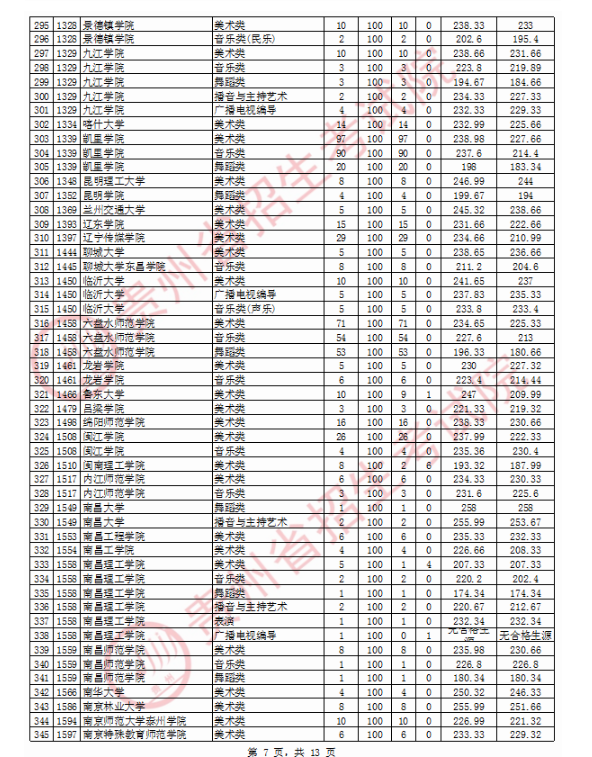 2020贵州高考艺术类本科院校投档分数线及院校代码