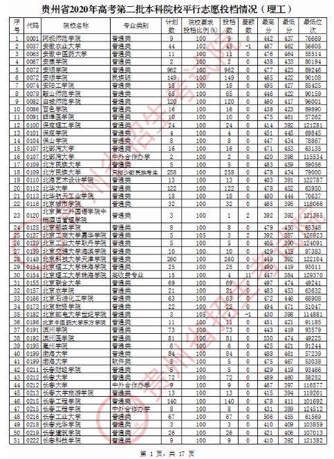 2020贵州二本理科投档分数线及投档数一览表