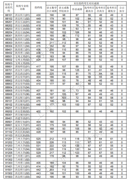 2020上海本科普通批投档分数线及投档线公布