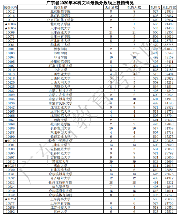 2020广东本科普通批文理类投档分数线及计划数与投档人数一览表