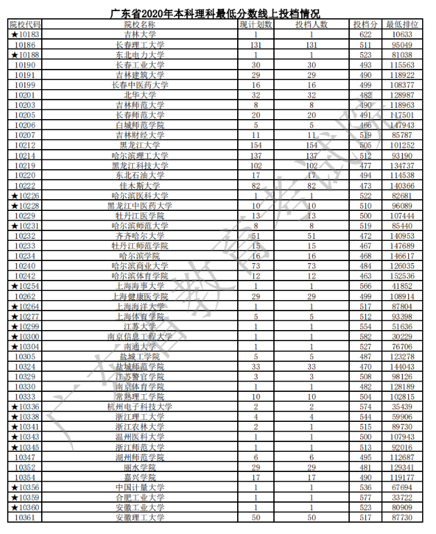 2020广东本科普通批次理科投档分数线及计划数与投档人数一览表