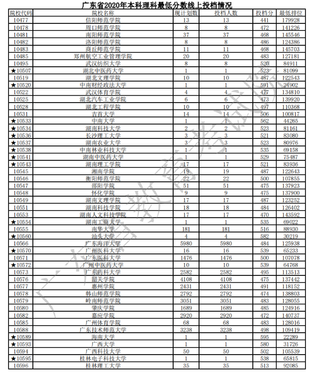 2020广东本科普通批文理类投档分数线及计划数与投档人数一览表