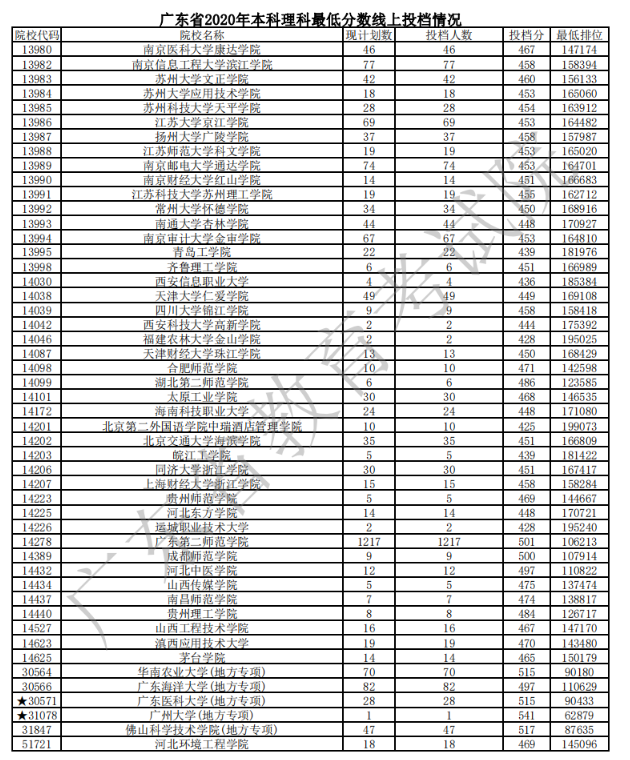 2020广东本科普通批次理科投档分数线及计划数与投档人数一览表