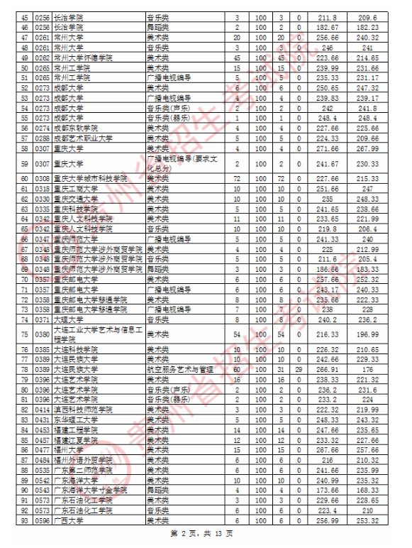 2020贵州高考艺术类本科院校投档分数线及院校代码