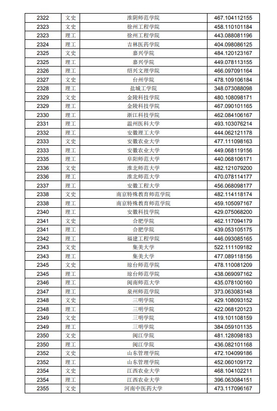 2020黑龙江高考本科二批A段投档分数线及院校代码一览表