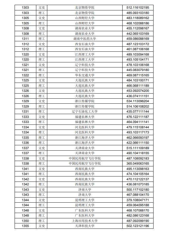 2020黑龙江高考本科二批A段投档分数线及院校代码一览表