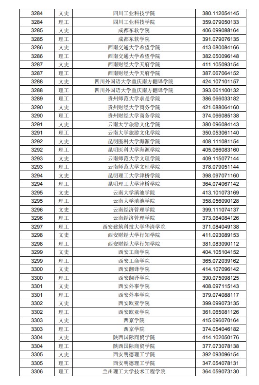 2020黑龙江高考本科二批A段投档分数线及院校代码一览表