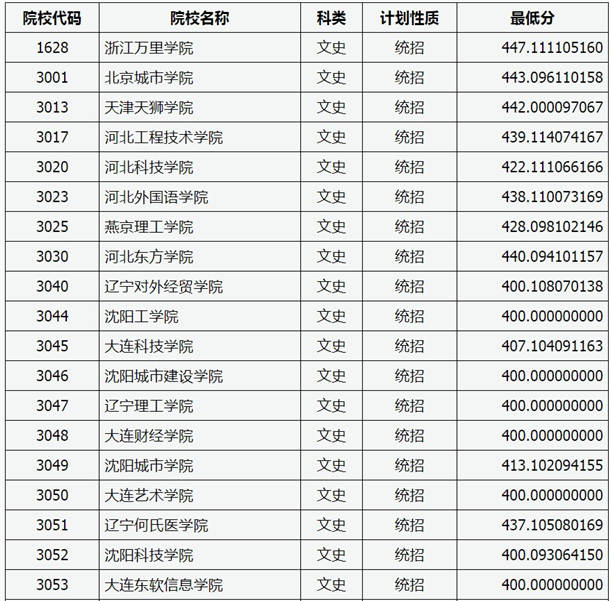 2020山西高考本科二批C类院校投档线及院校代码一览表