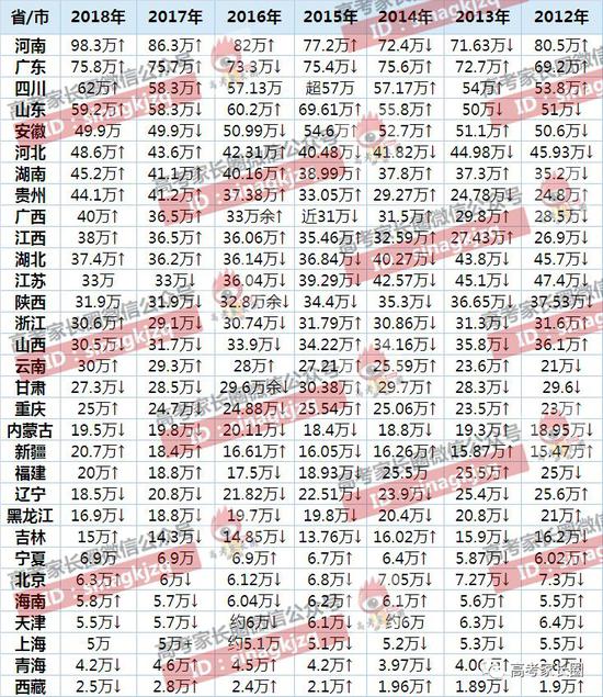 1977-2017年高考录取率