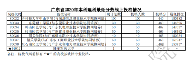 2020广东本科普通批文理类投档分数线及计划数与投档人数一览表