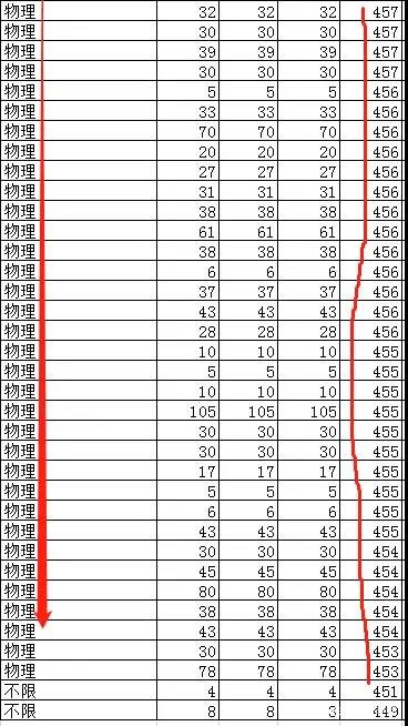 2021这些新高考现象务必重视！新高考省份本科录取分析