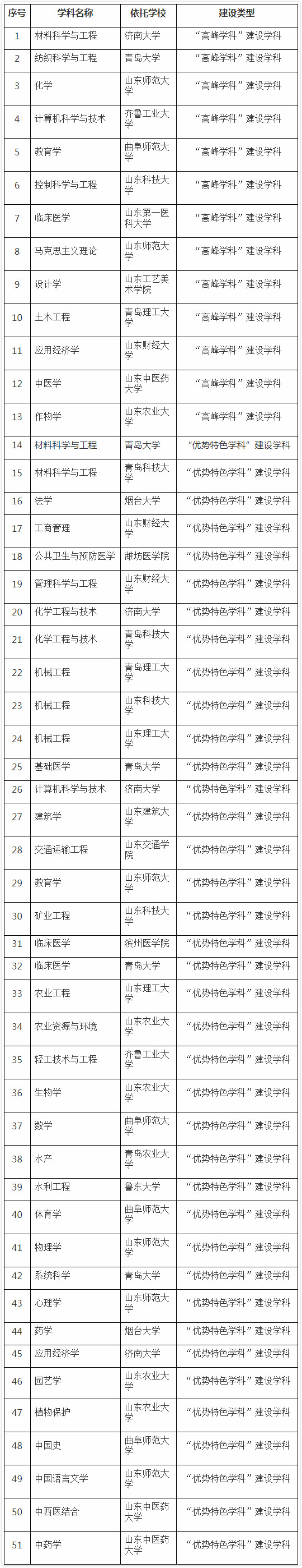 å¤æ³¨ï¼ä»¥å»ºè®¾ç±»åãå­¦ç§åç§°åä¾æå­¦æ ¡åç§°æåºã