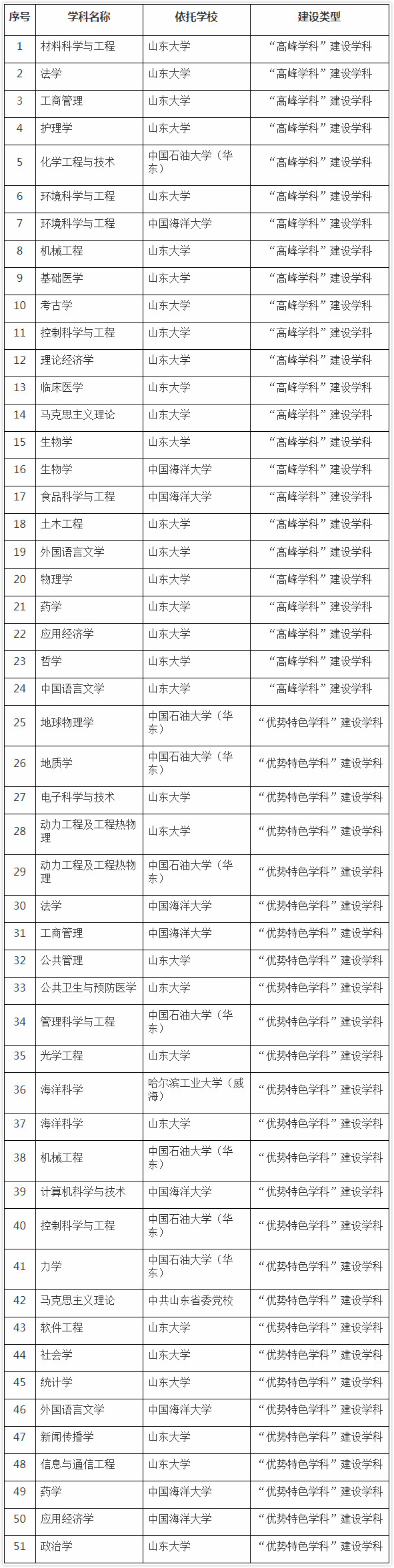 å¤æ³¨ï¼ä»¥å»ºè®¾ç±»åãå­¦ç§åç§°åä¾æå­¦æ ¡åç§°æåºã