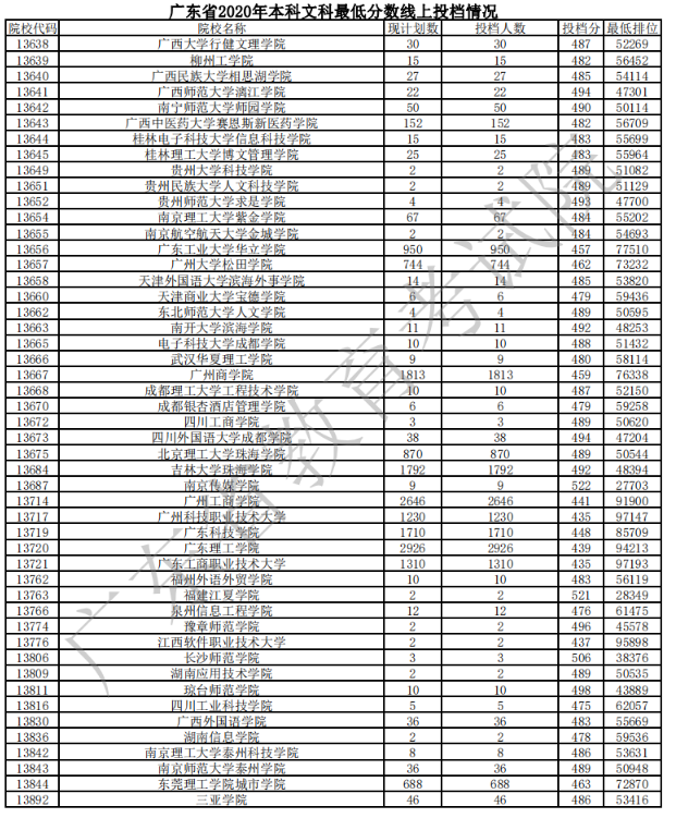 2020广东本科普通批文理类投档分数线及计划数与投档人数一览表