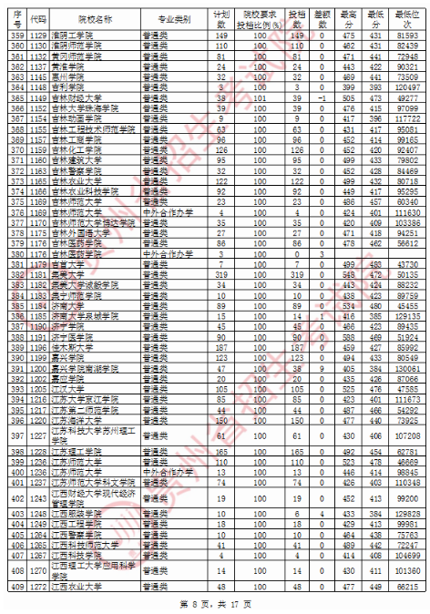 2020贵州二本投档分数线及投档数一览表